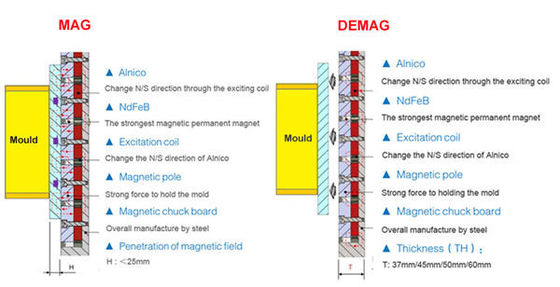 Magnetic SMED Quick Mould Change System , 120 Ton Magnetic Clamping Devices